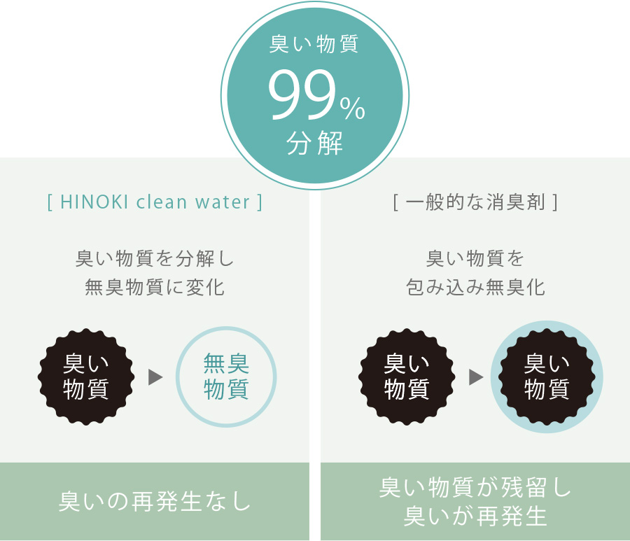 HINOKI clean water （ヒノキ クリーンウォーター）の消臭効果